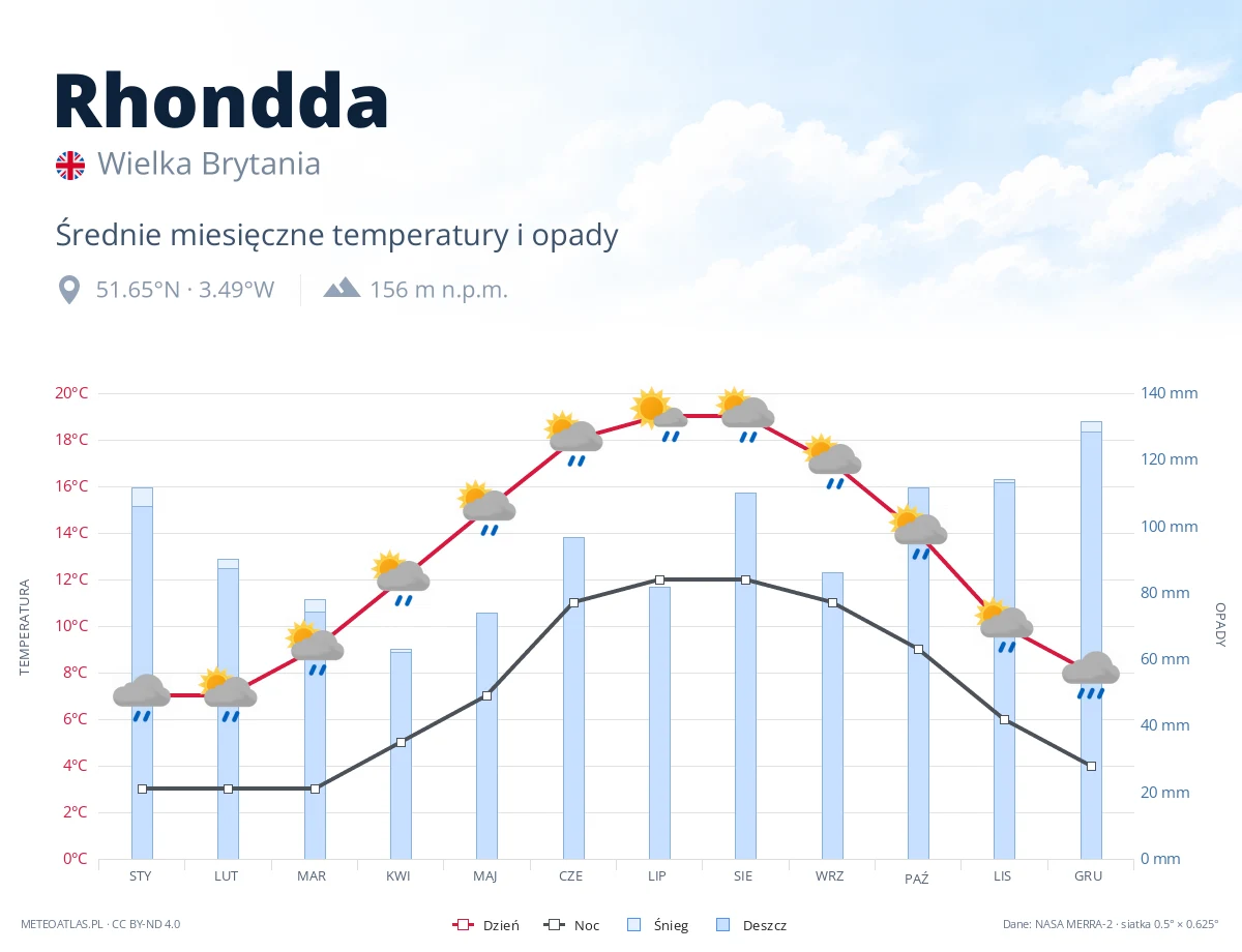 Rhondda - średnie miesięczne temperatury i opady