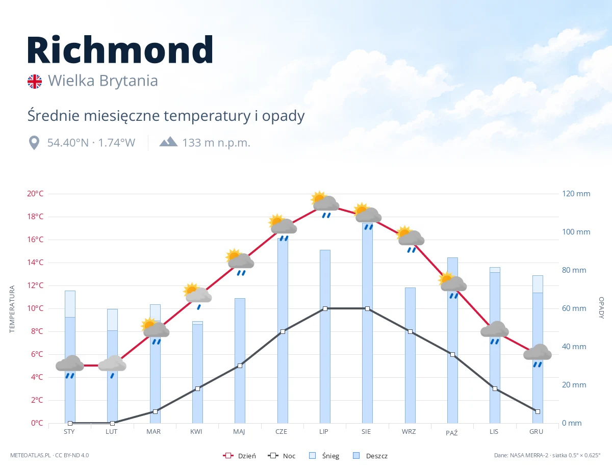 Richmond - średnie miesięczne temperatury i opady
