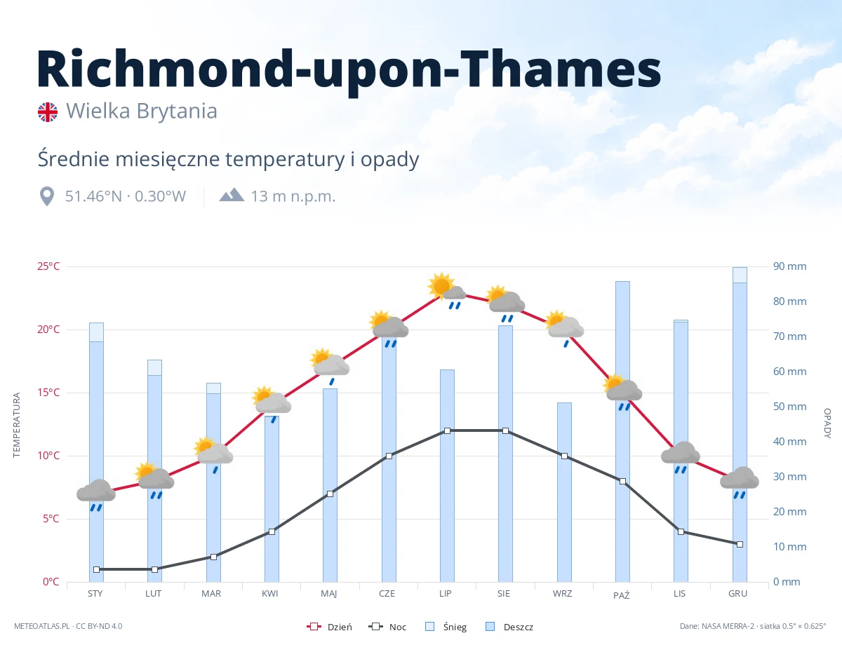 Richmond-upon-Thames - średnie miesięczne temperatury i opady