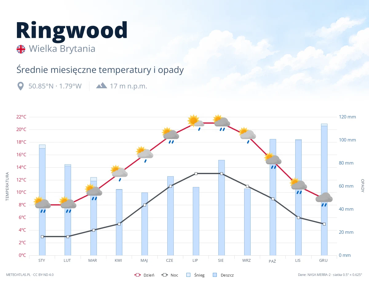 Ringwood - średnie miesięczne temperatury i opady