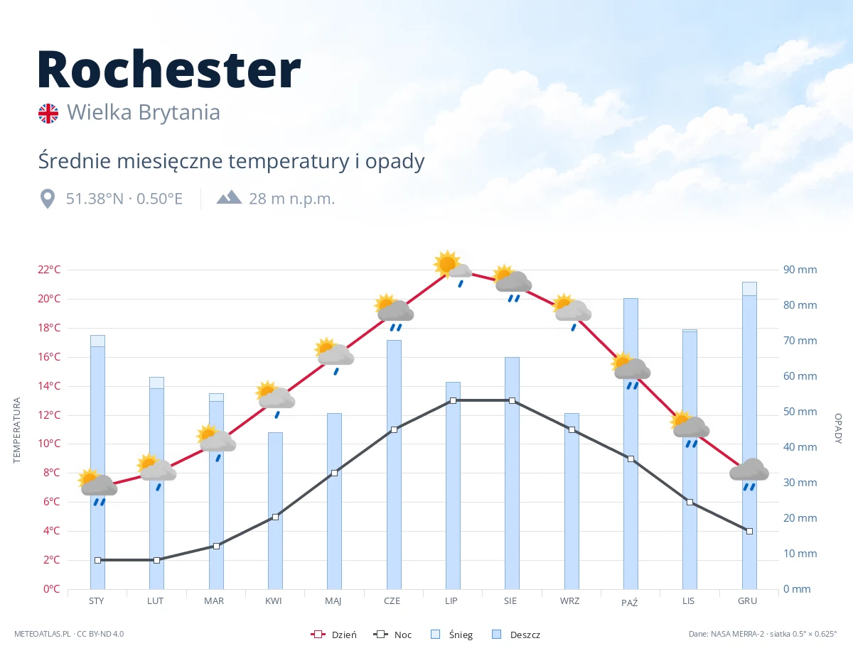 Rochester - średnie miesięczne temperatury i opady