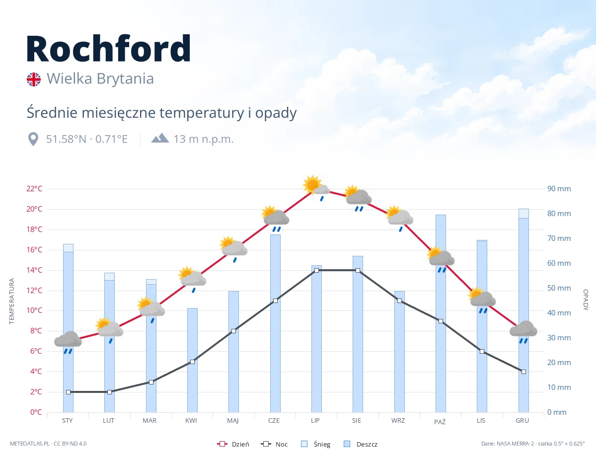 Rochford - średnie miesięczne temperatury i opady
