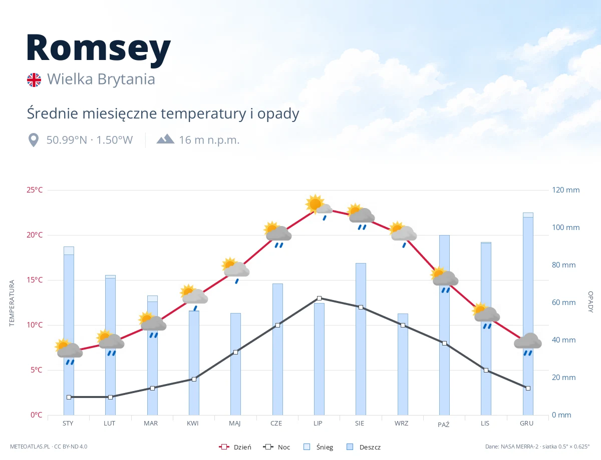 Romsey - średnie miesięczne temperatury i opady
