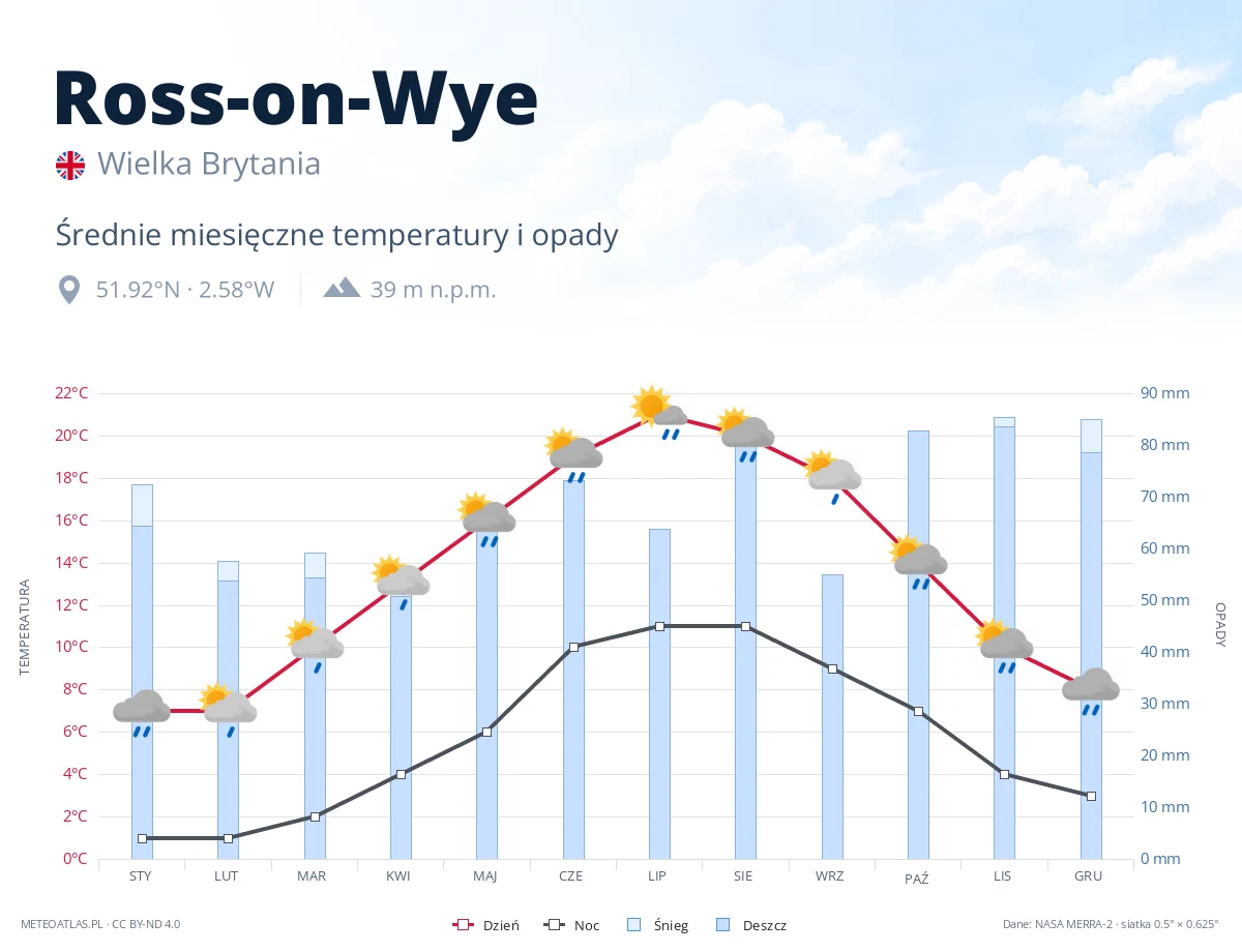 Ross-on-Wye - średnie miesięczne temperatury i opady