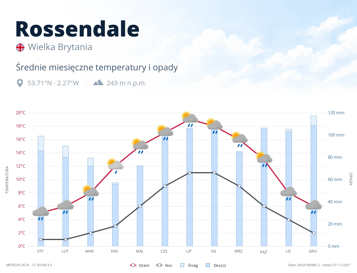 Rossendale - średnie miesięczne temperatury i opady