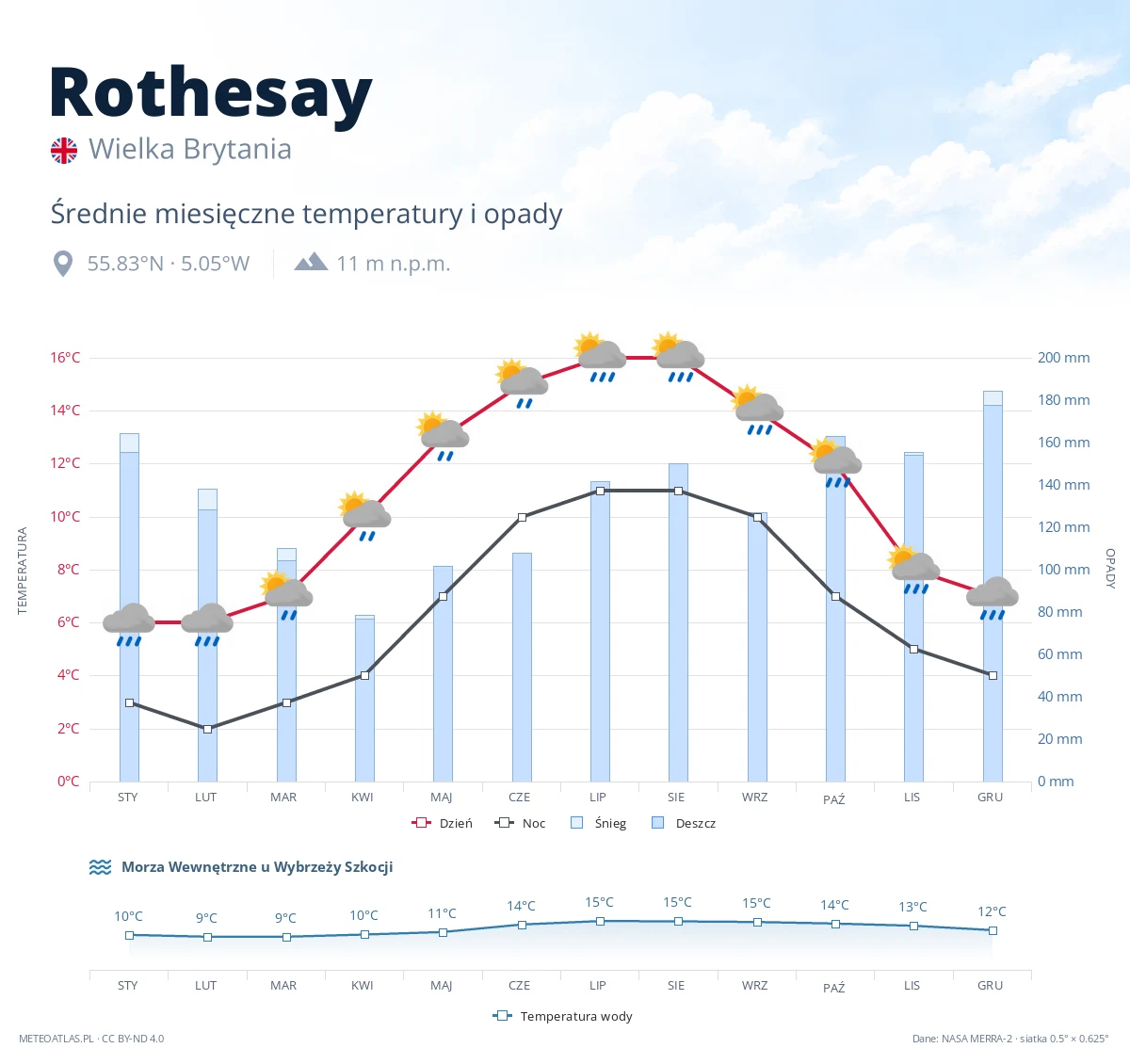 Rothesay - średnie miesięczne temperatury i opady