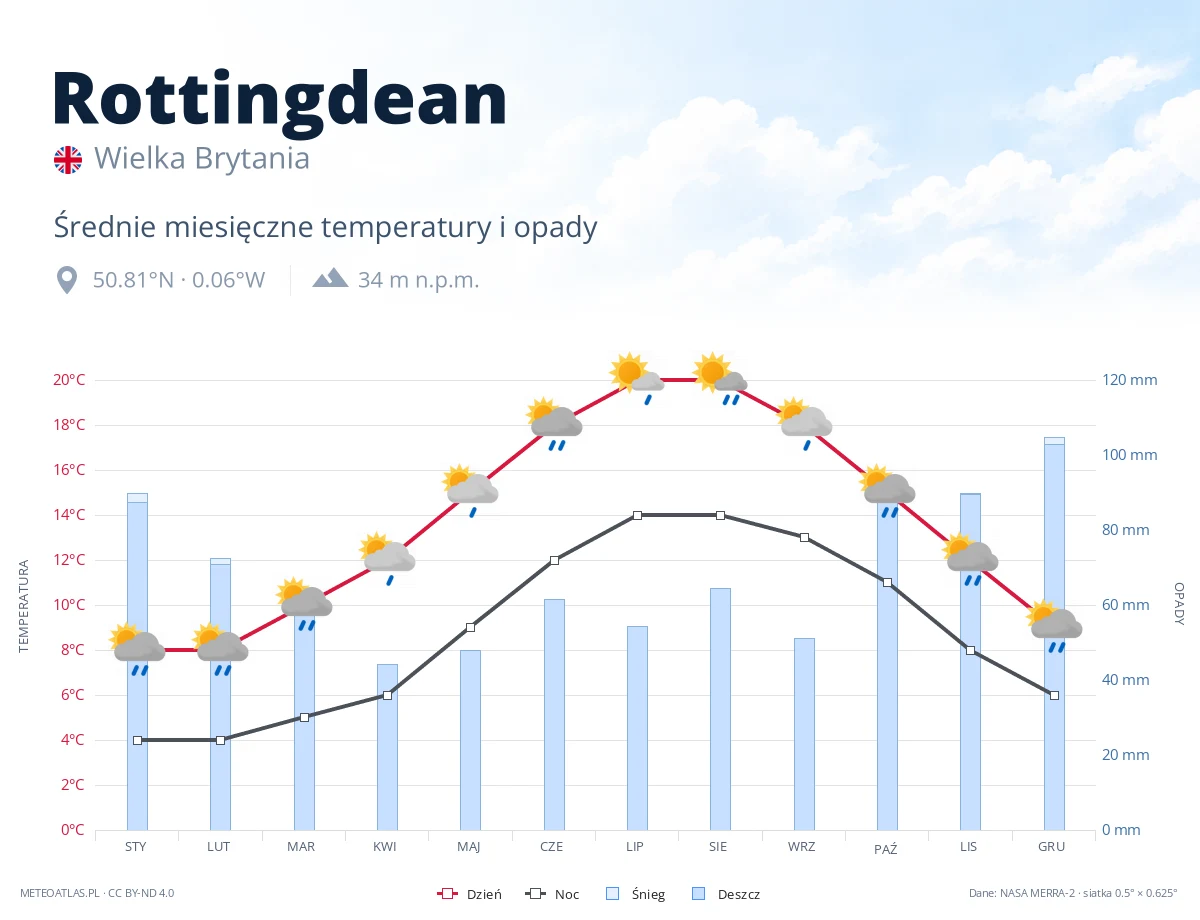 Rottingdean - średnie miesięczne temperatury i opady
