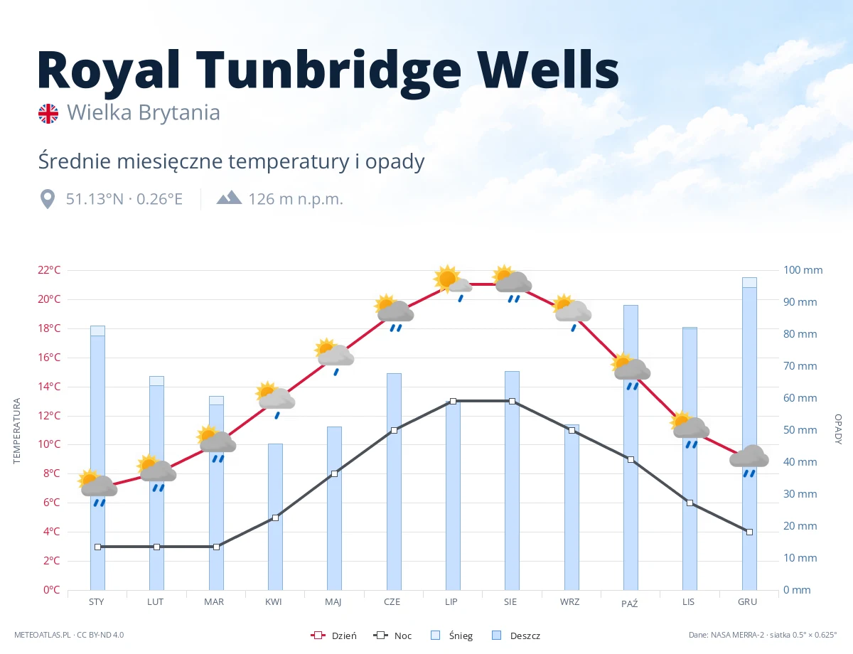 Royal Tunbridge Wells - średnie miesięczne temperatury i opady