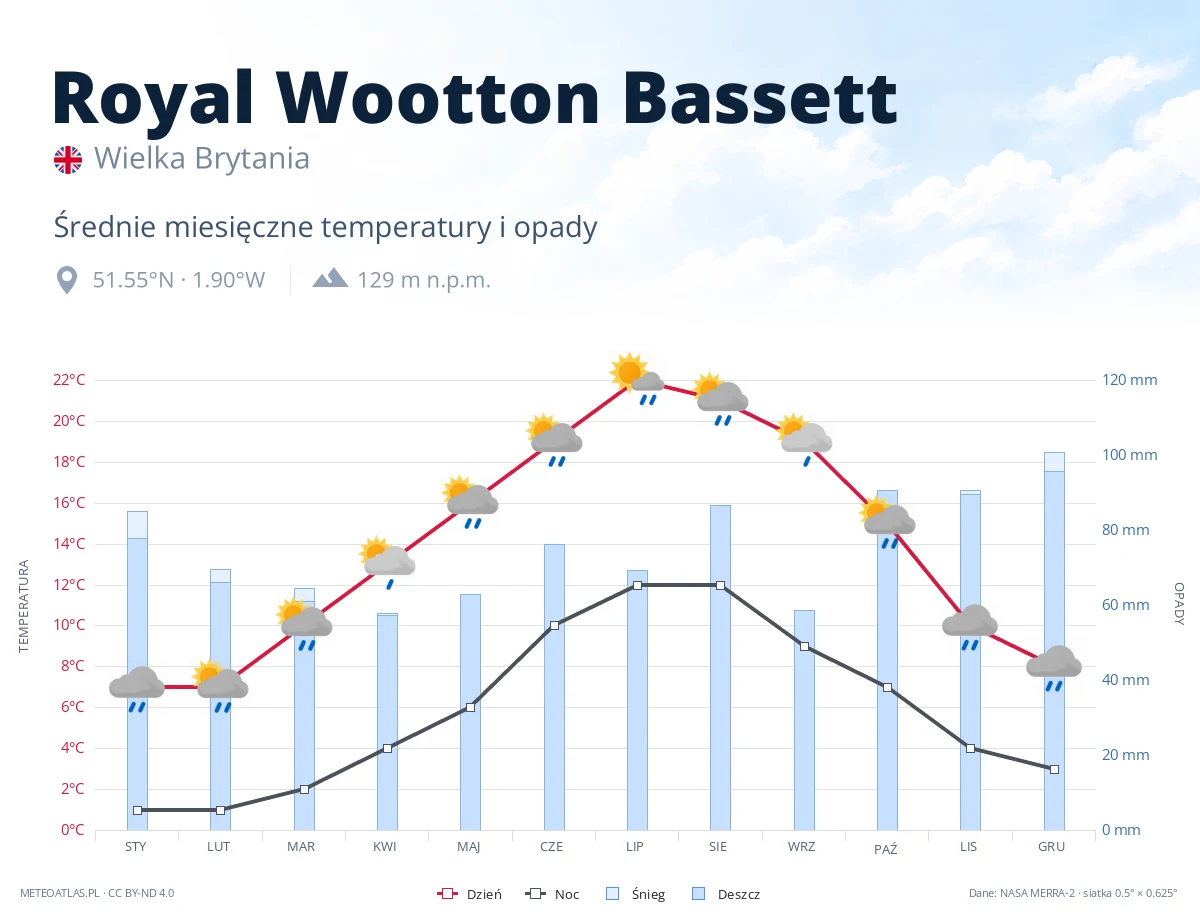 Royal Wootton Bassett - średnie miesięczne temperatury i opady