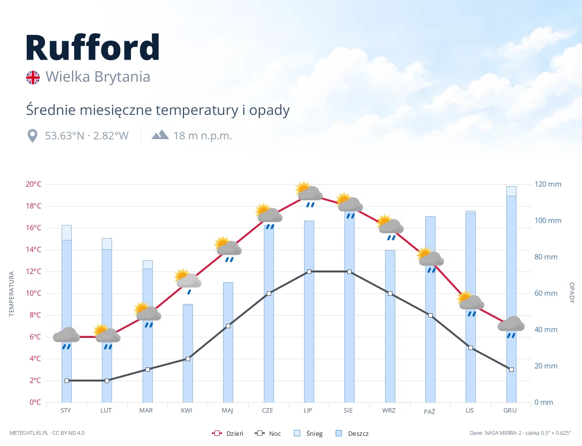 Rufford - średnie miesięczne temperatury i opady