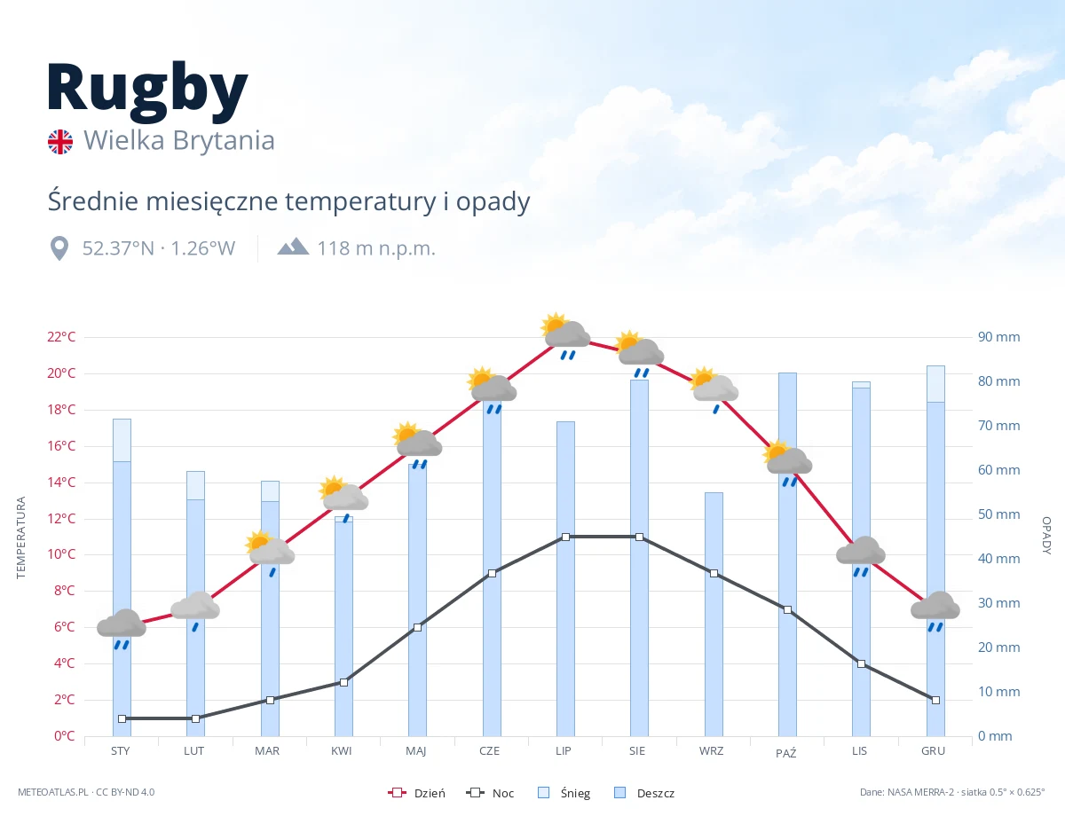 Rugby - średnie miesięczne temperatury i opady
