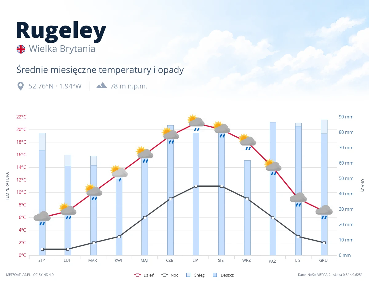 Rugeley - średnie miesięczne temperatury i opady