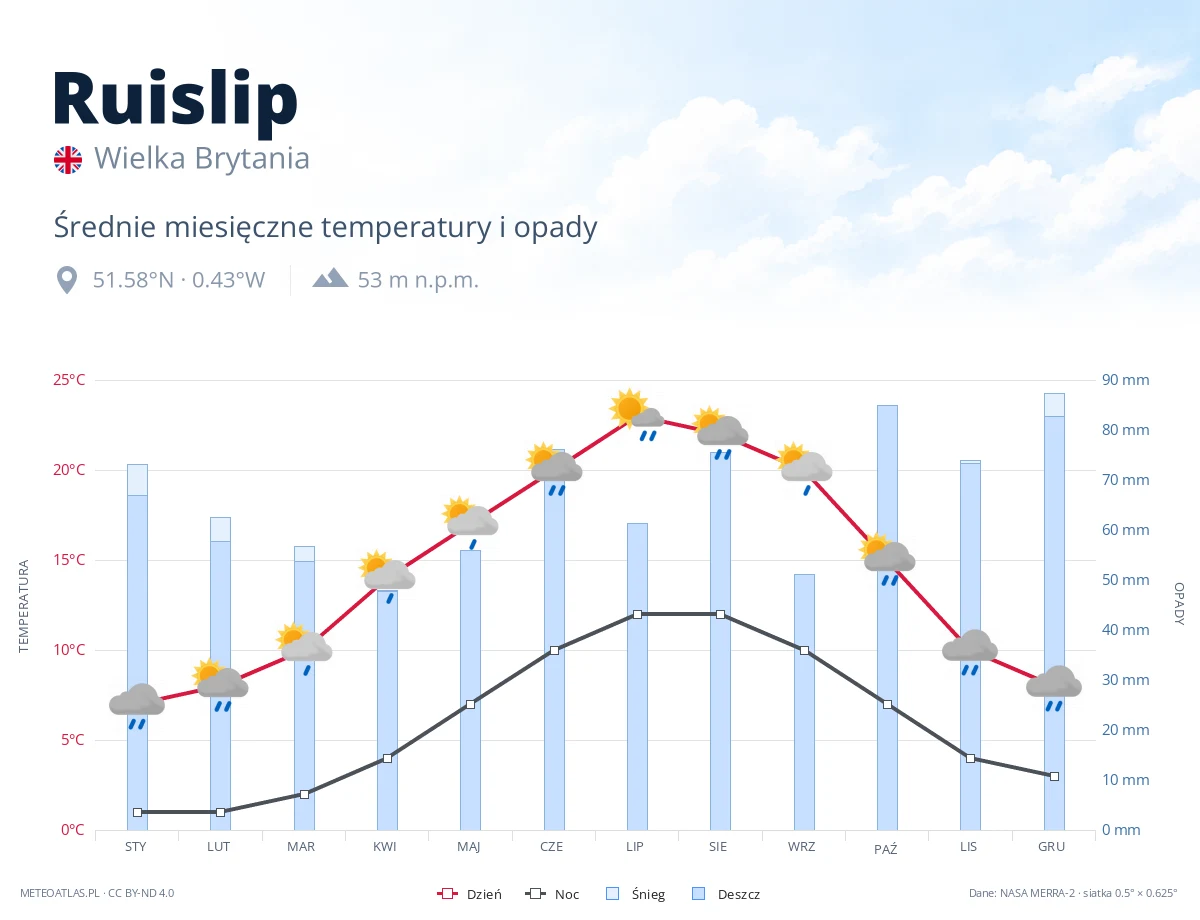 Ruislip - średnie miesięczne temperatury i opady