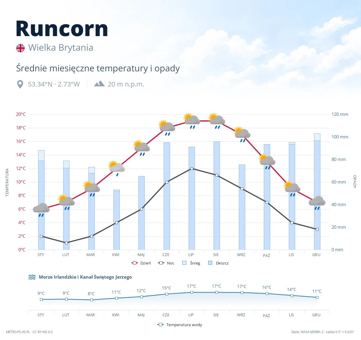 Runcorn - średnie miesięczne temperatury i opady