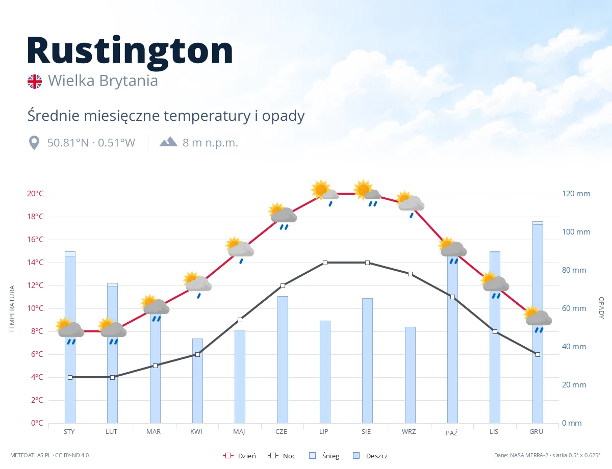 Rustington - średnie miesięczne temperatury i opady