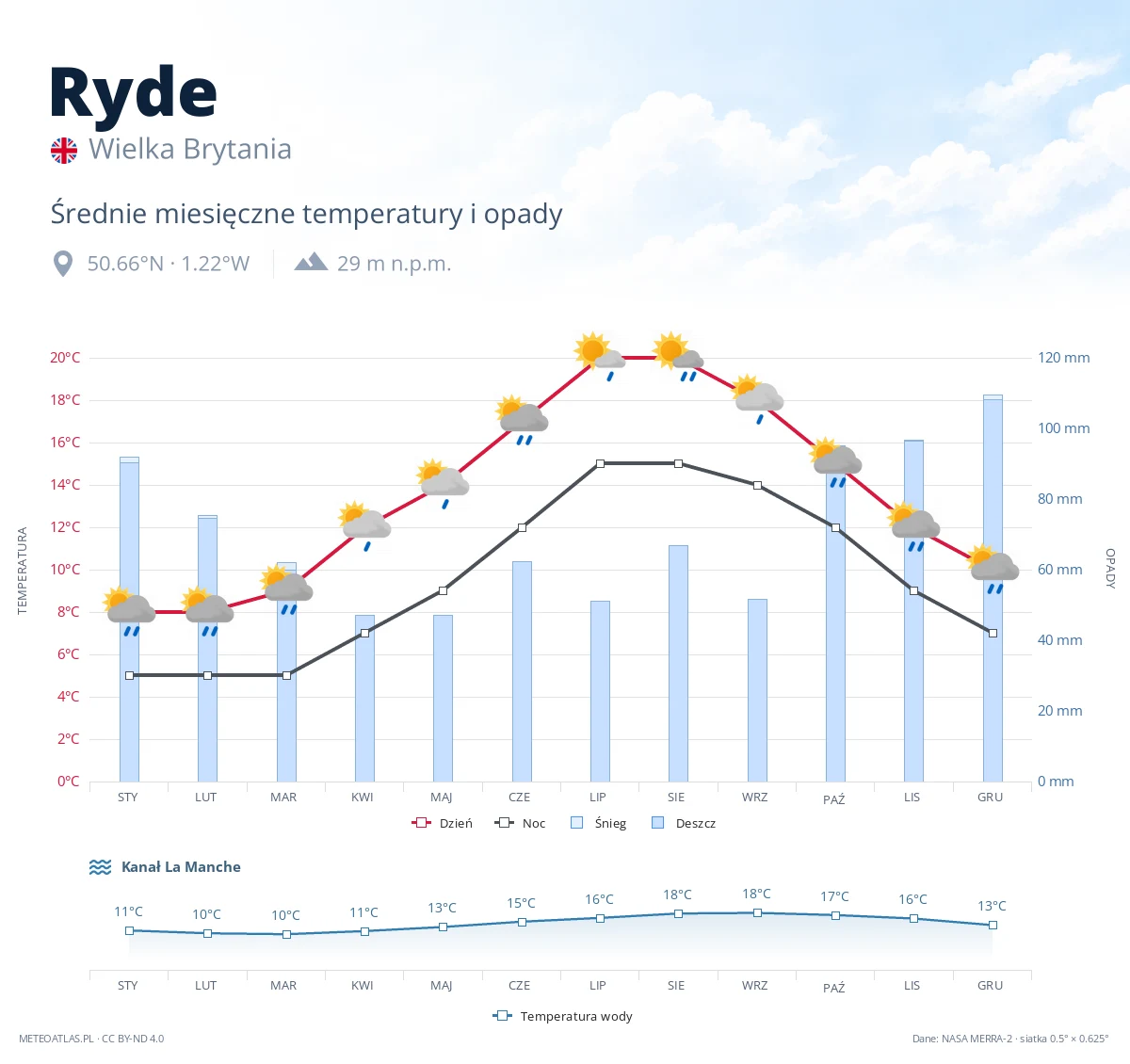 Ryde - średnie miesięczne temperatury i opady