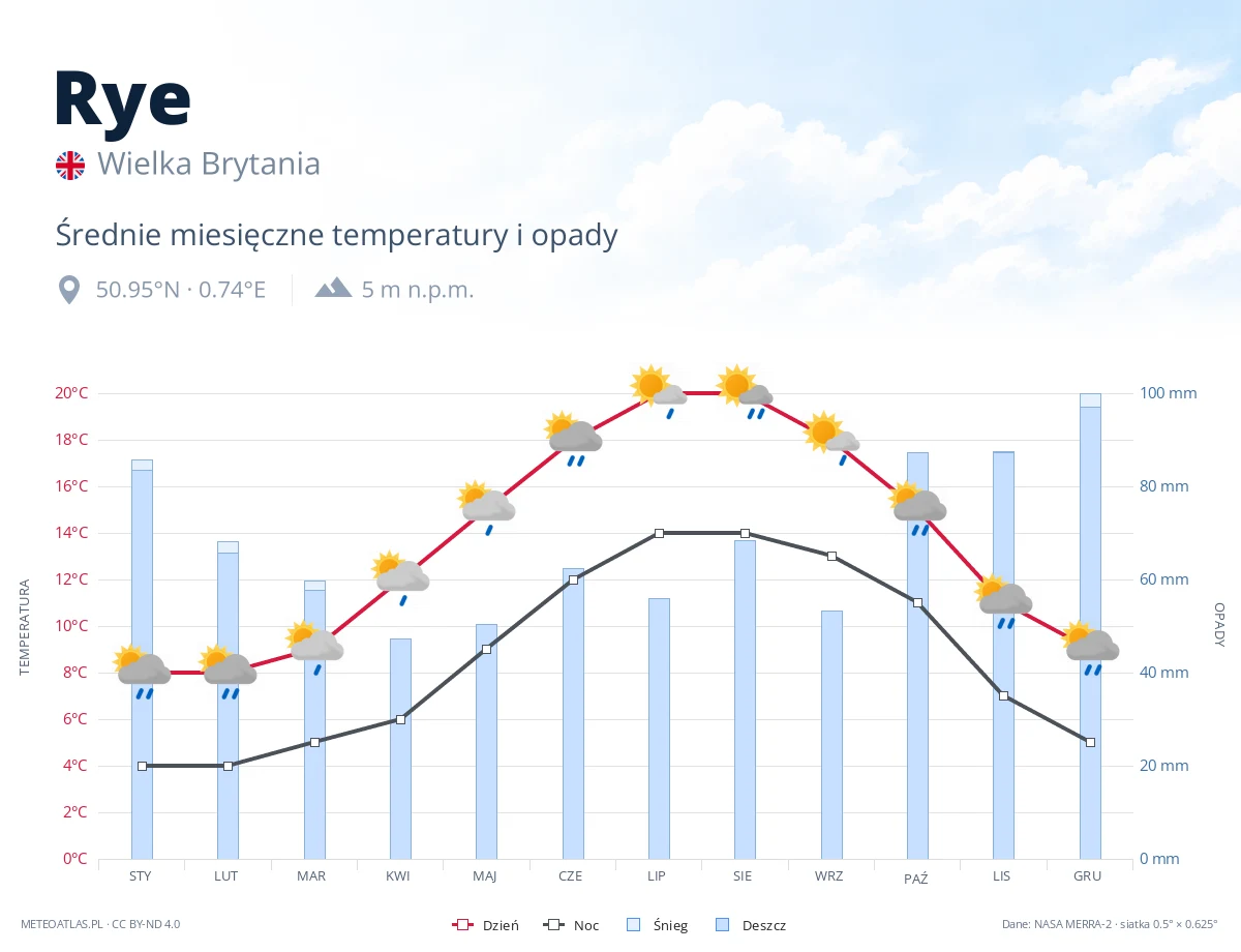 Rye - średnie miesięczne temperatury i opady