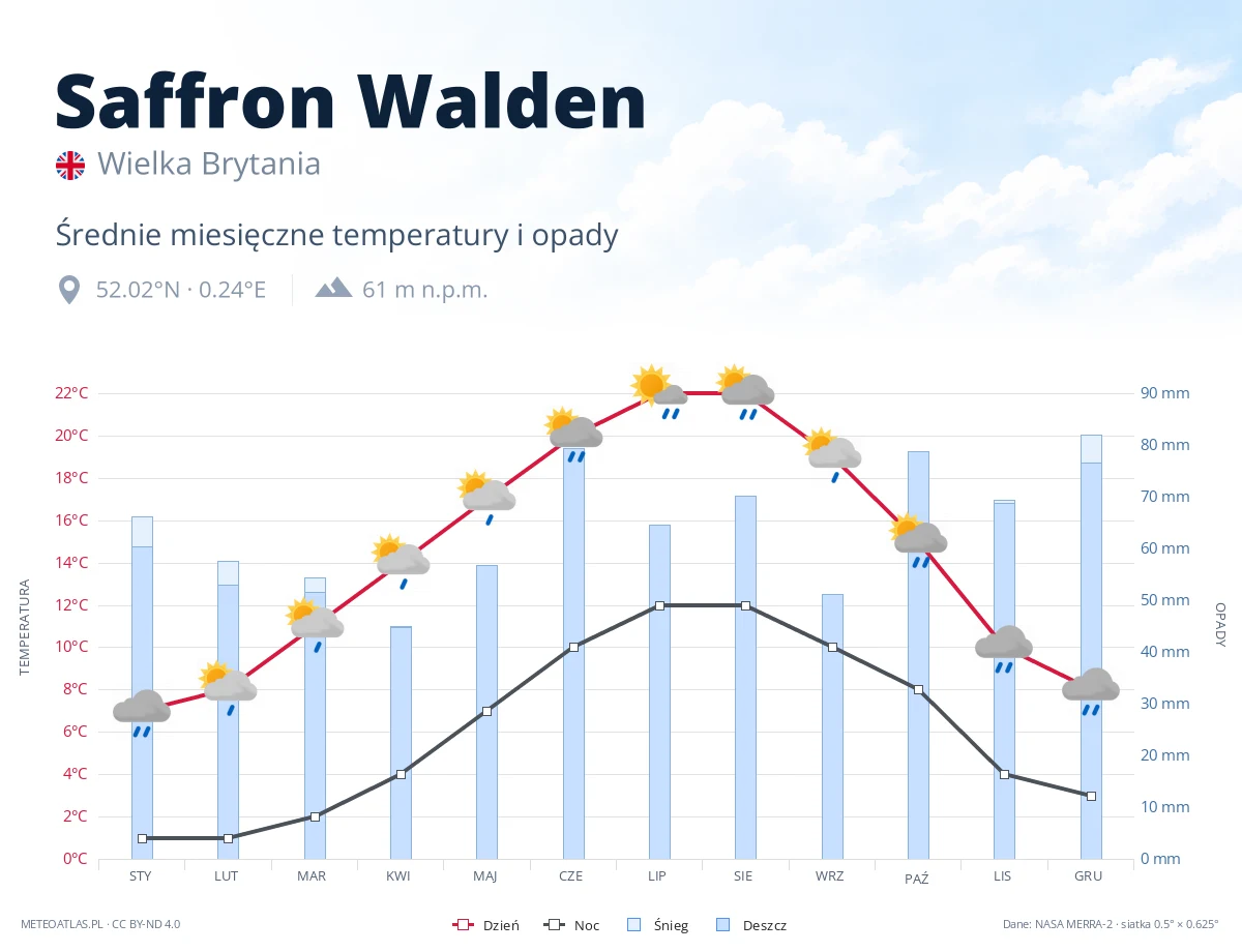 Saffron Walden - średnie miesięczne temperatury i opady
