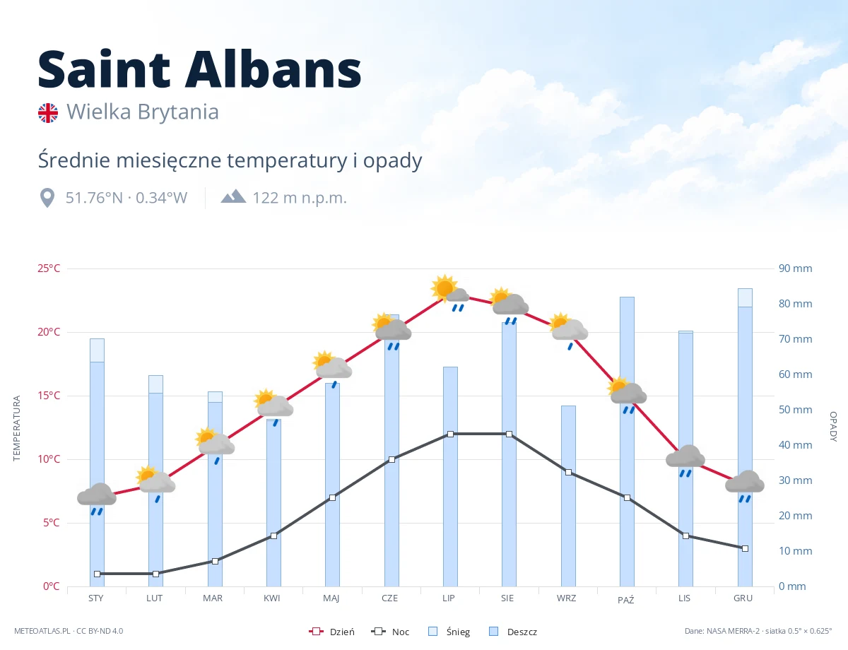 Saint Albans - średnie miesięczne temperatury i opady