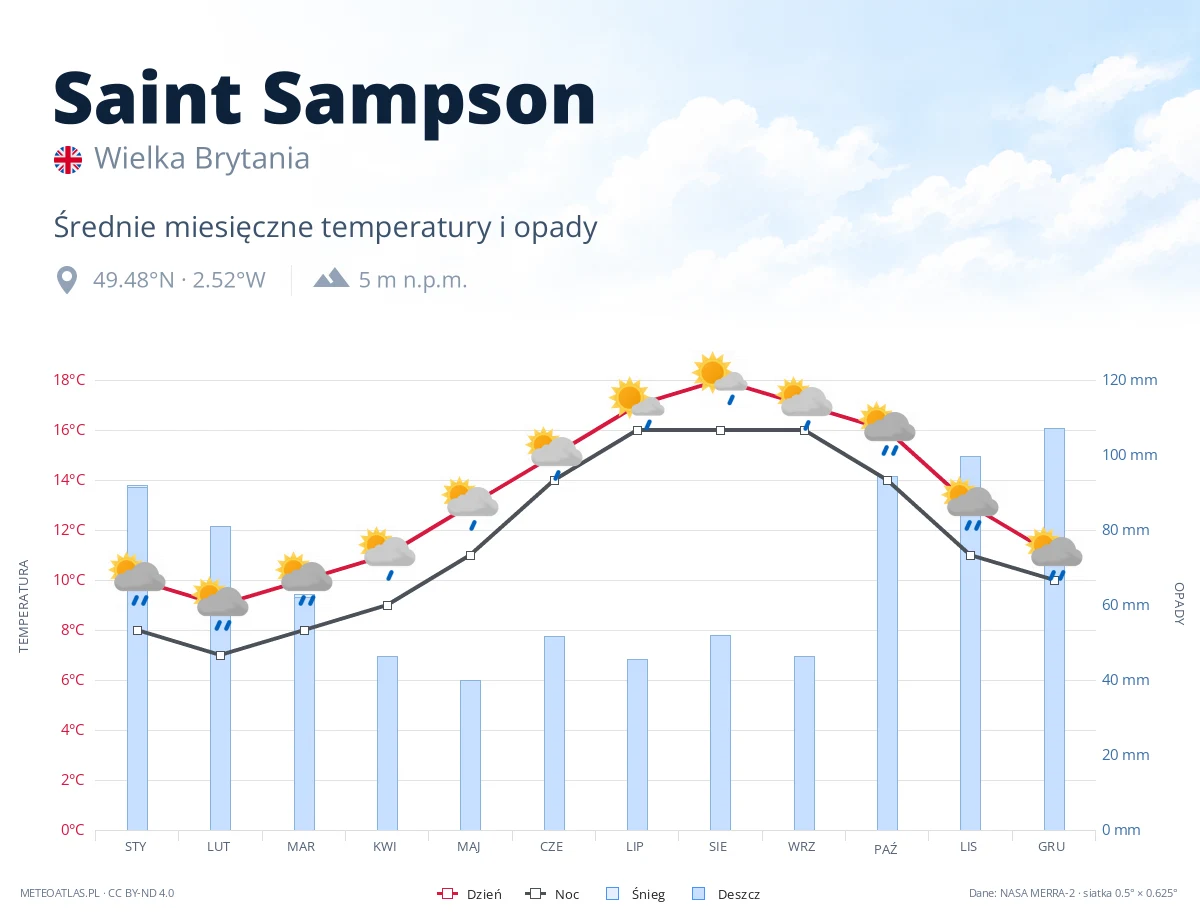 Saint Sampson - średnie miesięczne temperatury i opady