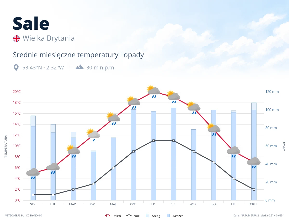 Sale - średnie miesięczne temperatury i opady