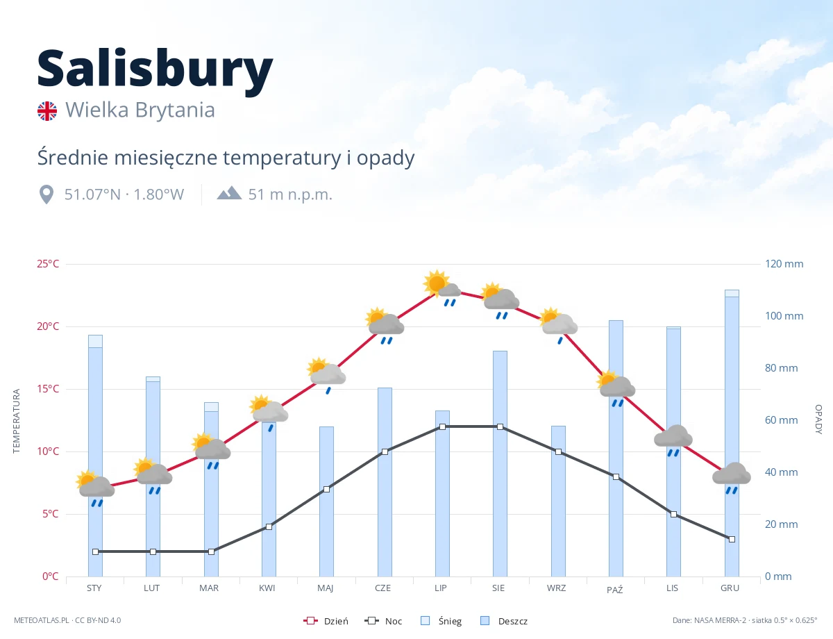 Salisbury - średnie miesięczne temperatury i opady
