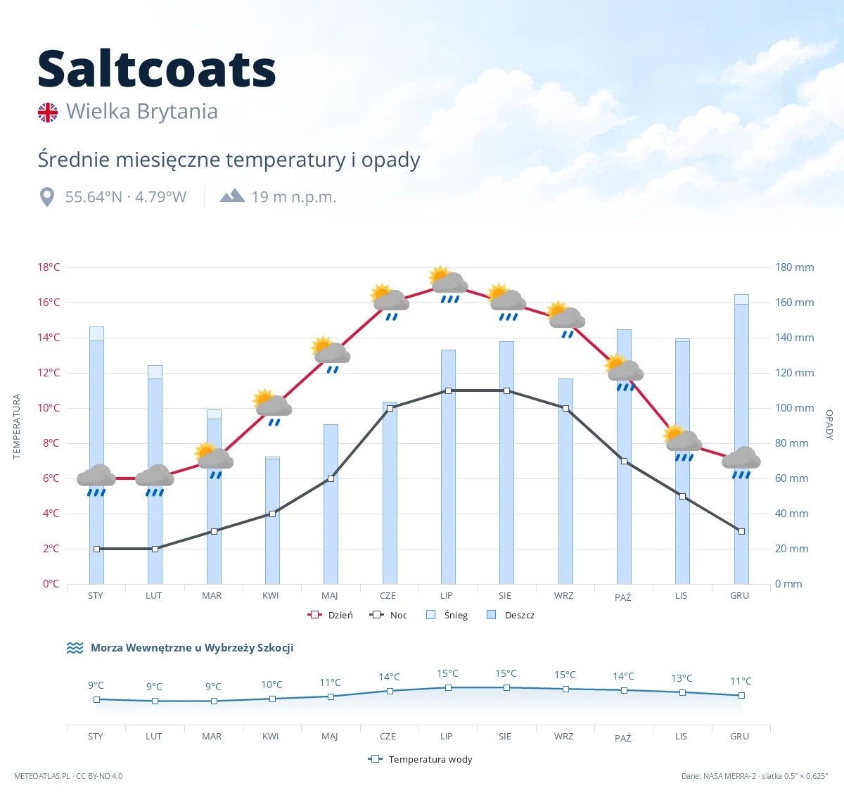 Saltcoats - średnie miesięczne temperatury i opady