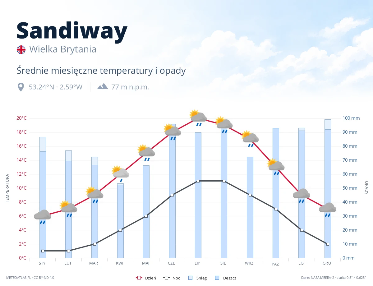 Sandiway - średnie miesięczne temperatury i opady