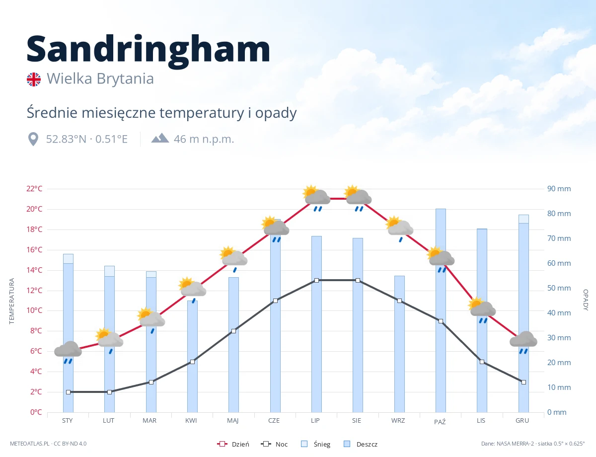 Sandringham - średnie miesięczne temperatury i opady