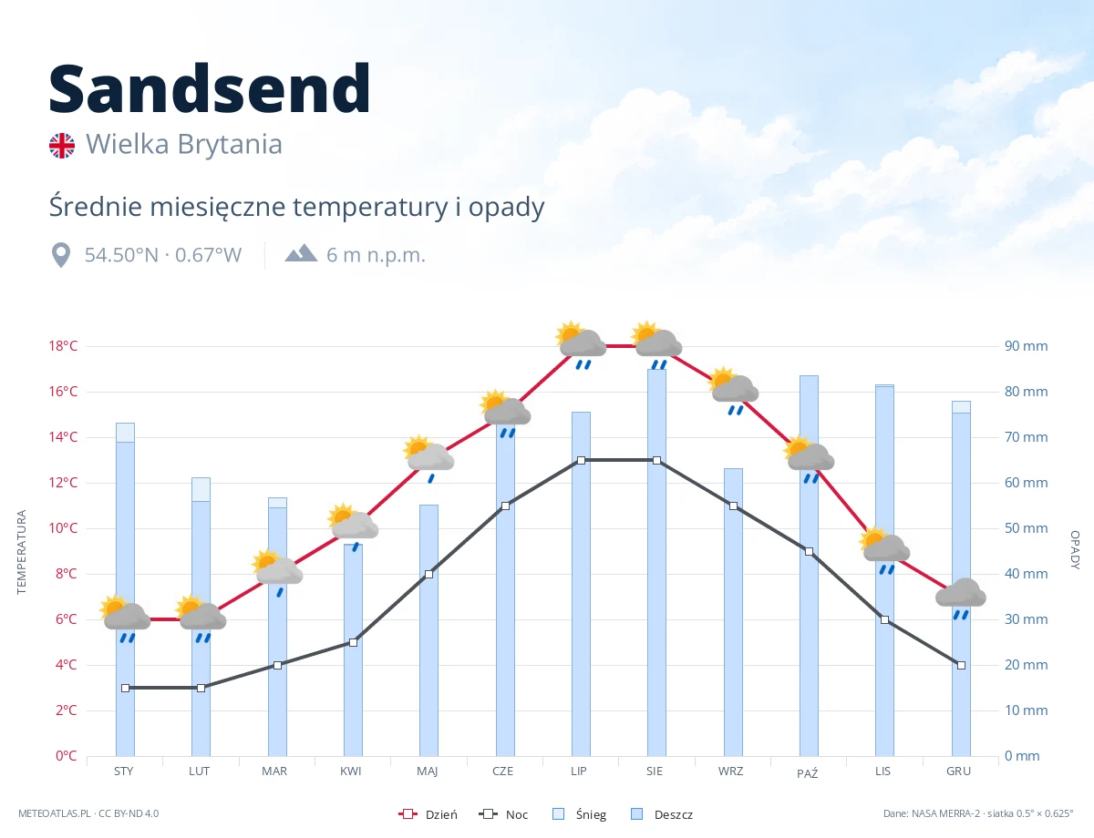 Sandsend - średnie miesięczne temperatury i opady