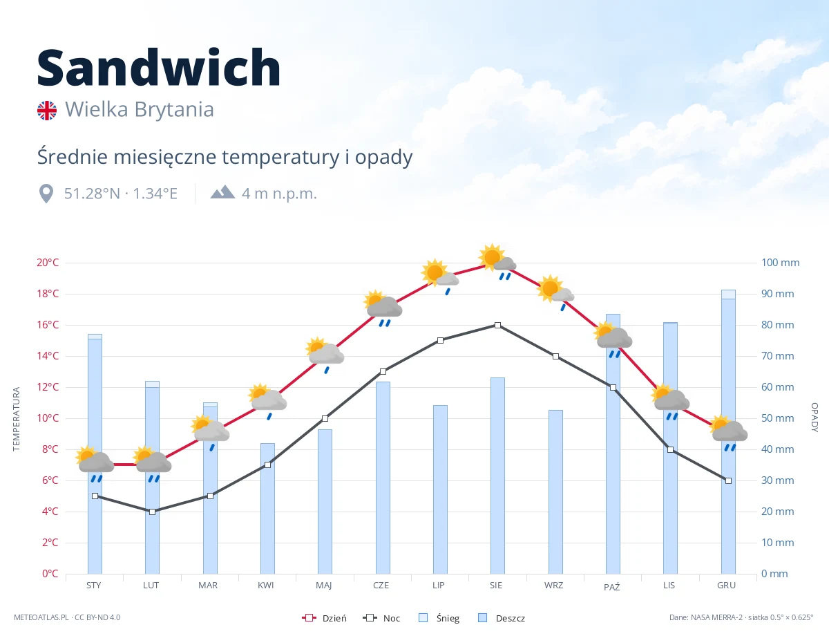 Sandwich - średnie miesięczne temperatury i opady