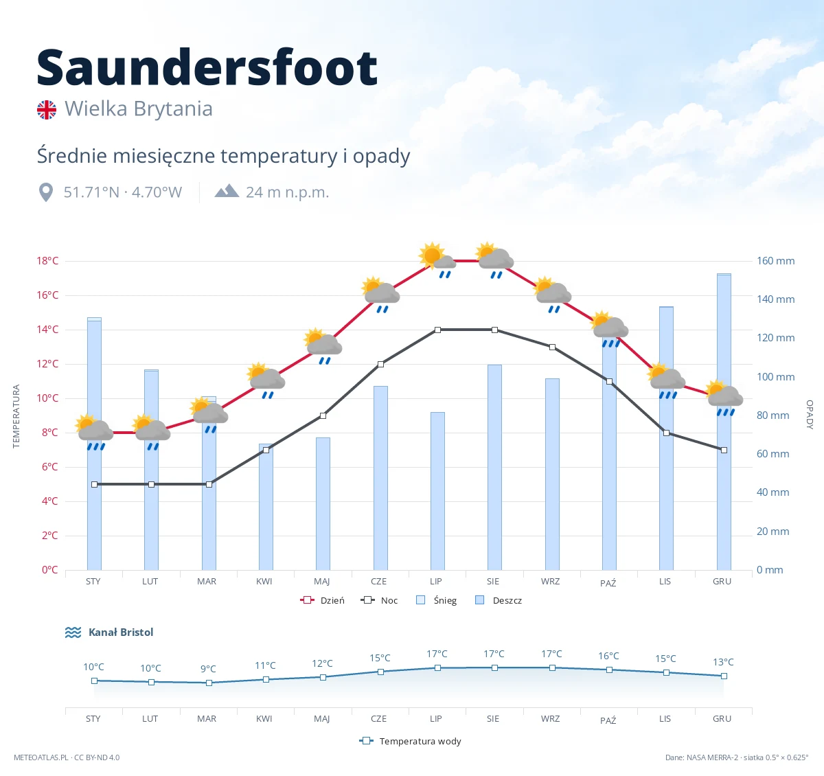 Saundersfoot - średnie miesięczne temperatury i opady