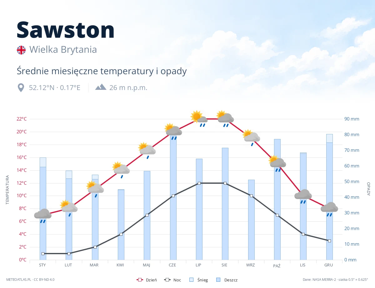 Sawston - średnie miesięczne temperatury i opady