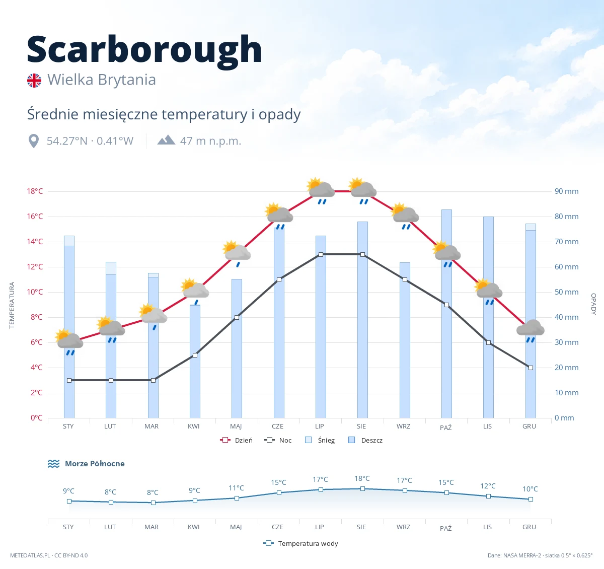 Scarborough - średnie miesięczne temperatury i opady