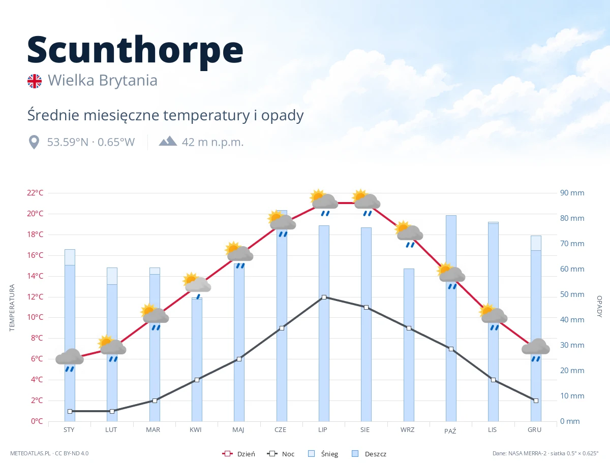 Scunthorpe - średnie miesięczne temperatury i opady