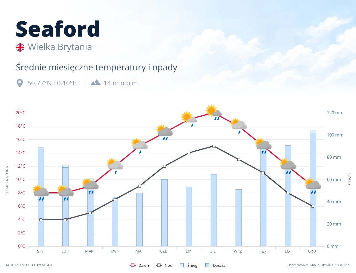 Seaford - średnie miesięczne temperatury i opady