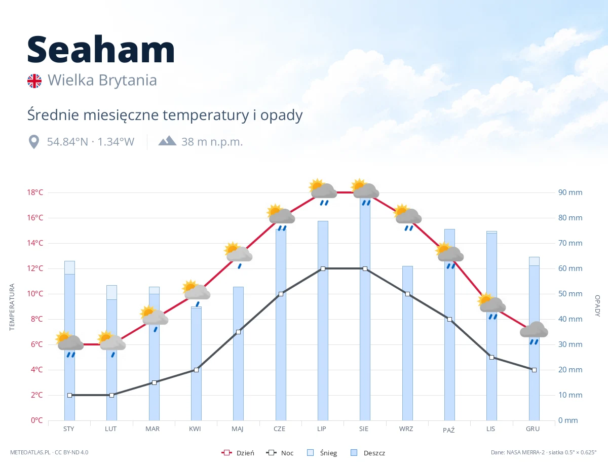 Seaham - średnie miesięczne temperatury i opady