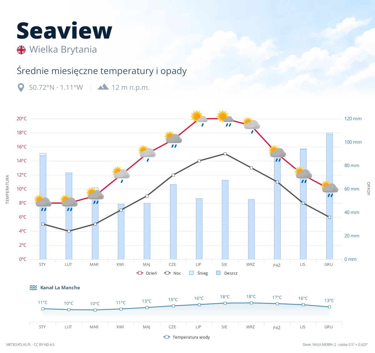 Seaview - średnie miesięczne temperatury i opady