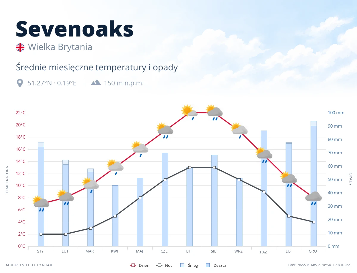 Sevenoaks - średnie miesięczne temperatury i opady