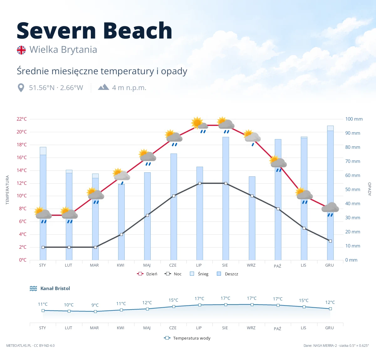 Severn Beach - średnie miesięczne temperatury i opady