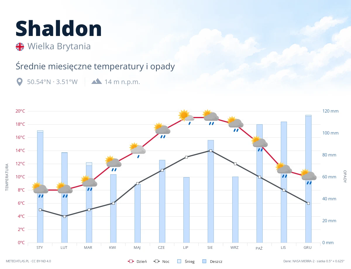 Shaldon - średnie miesięczne temperatury i opady