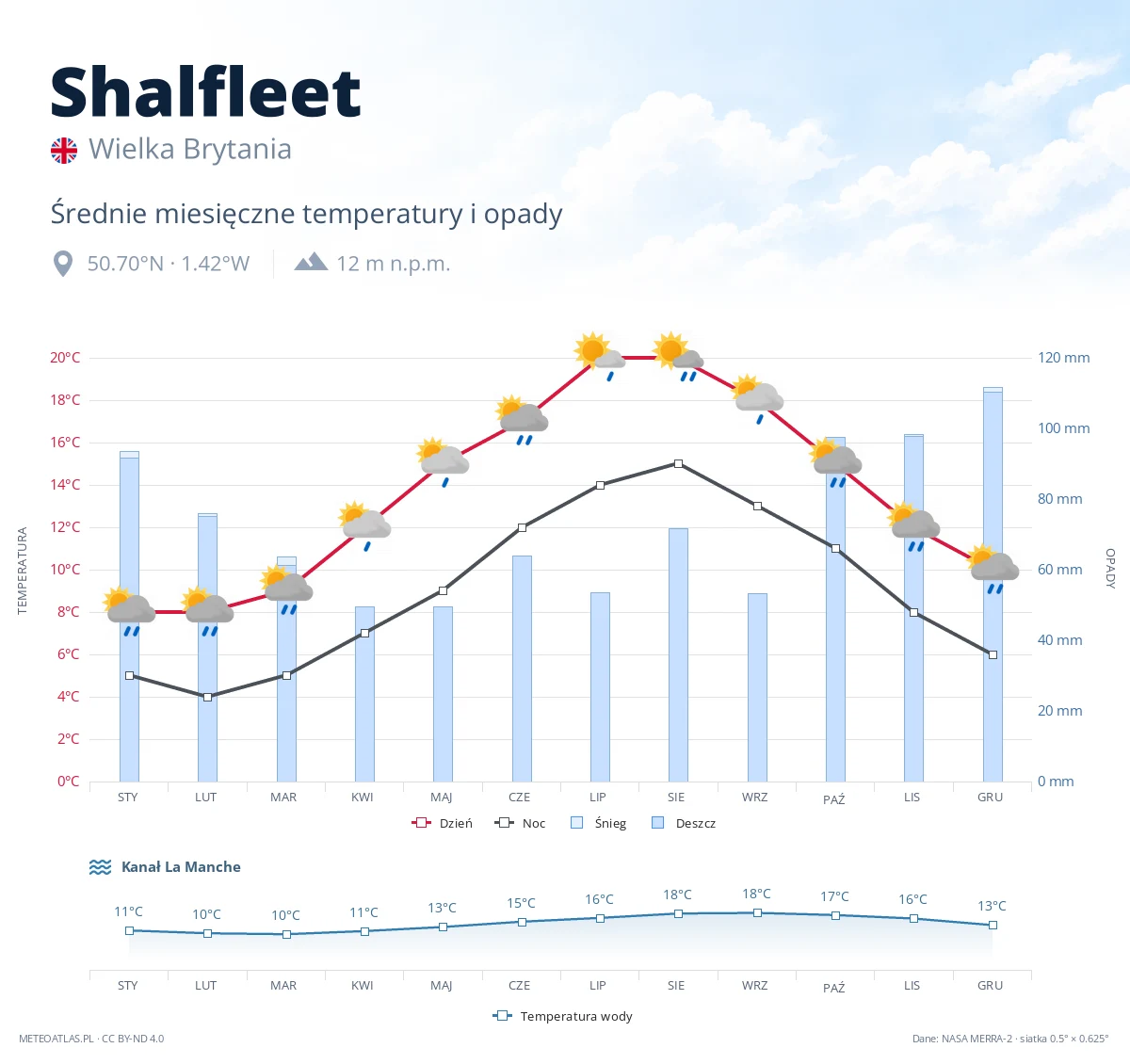 Shalfleet - średnie miesięczne temperatury i opady