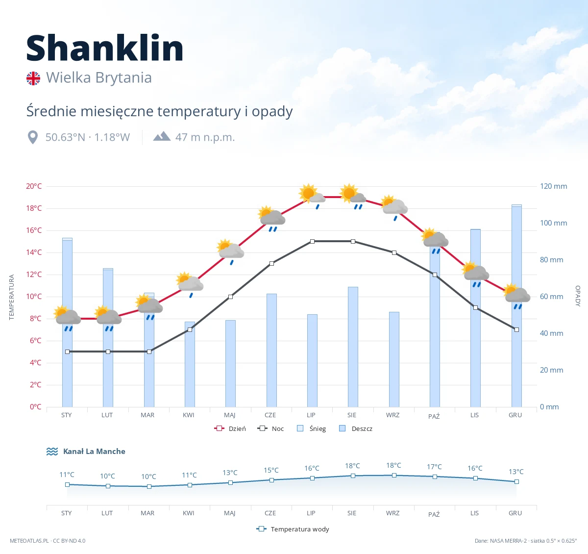 Shanklin - średnie miesięczne temperatury i opady