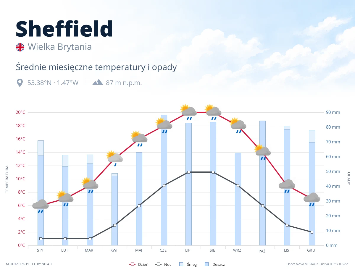 Sheffield - średnie miesięczne temperatury i opady