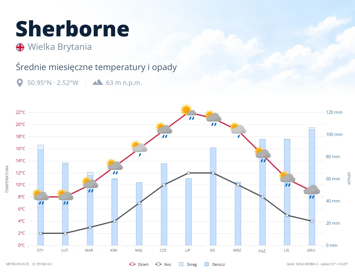 Sherborne - średnie miesięczne temperatury i opady