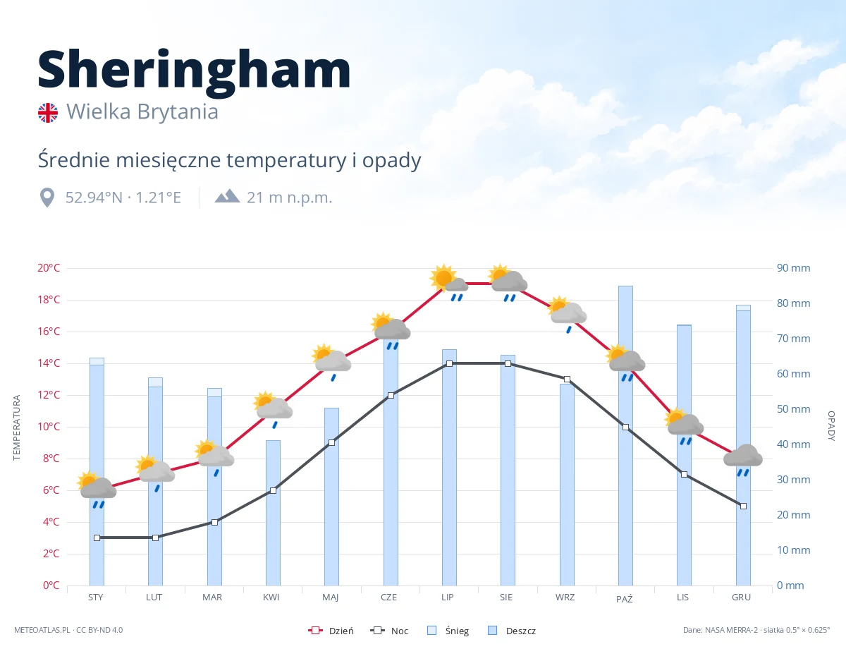 Sheringham - średnie miesięczne temperatury i opady