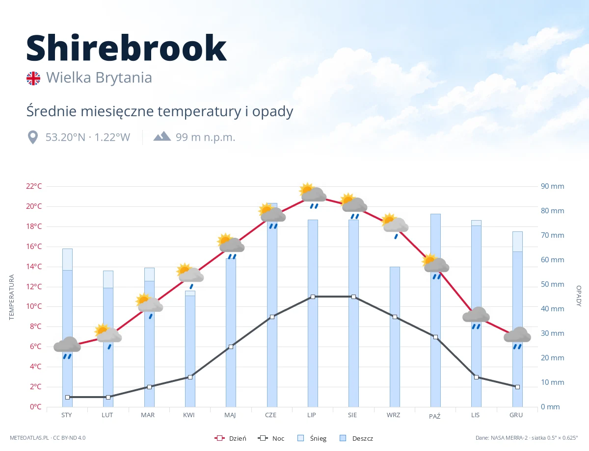 Shirebrook - średnie miesięczne temperatury i opady