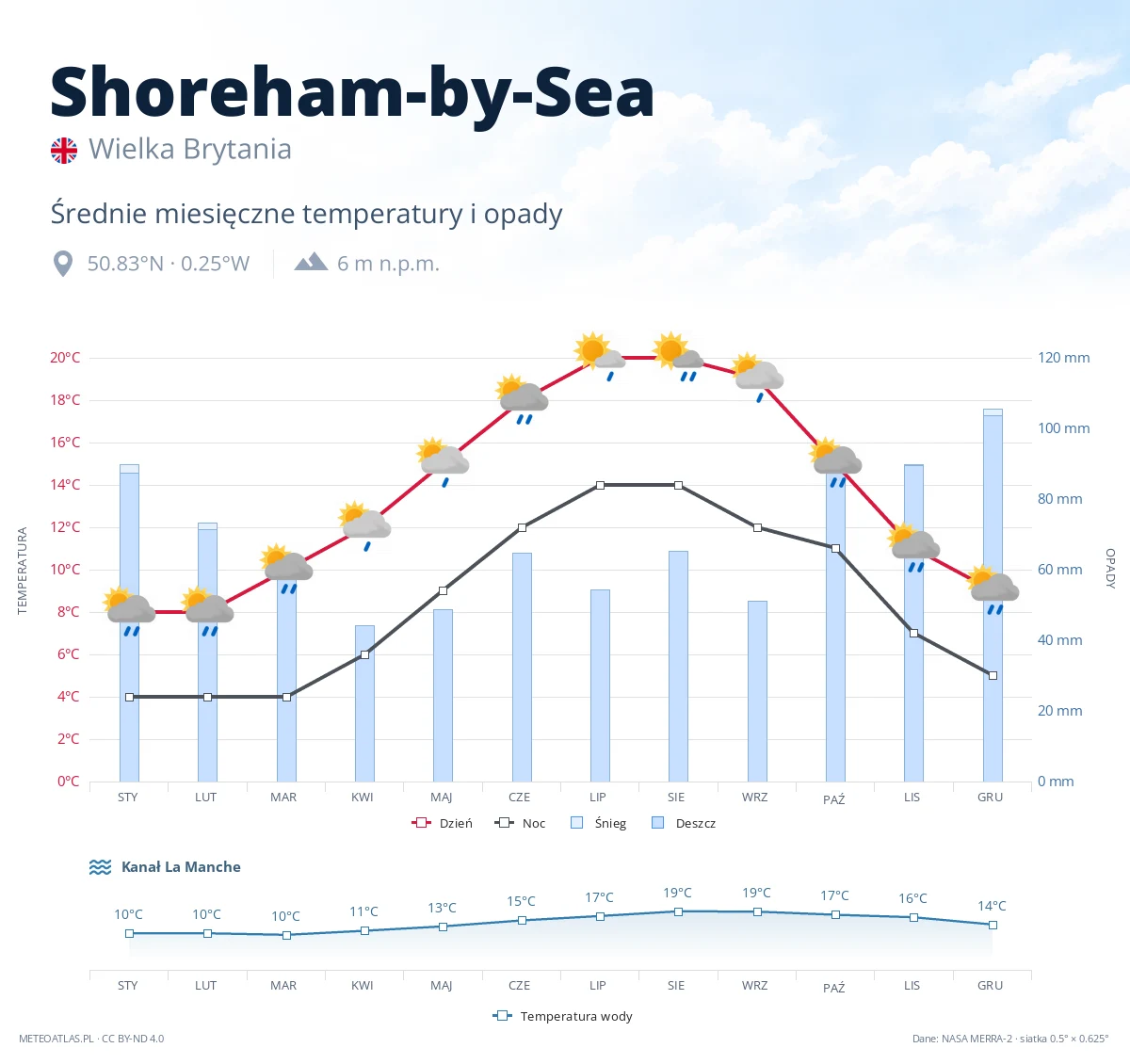 Shoreham-by-Sea - średnie miesięczne temperatury i opady