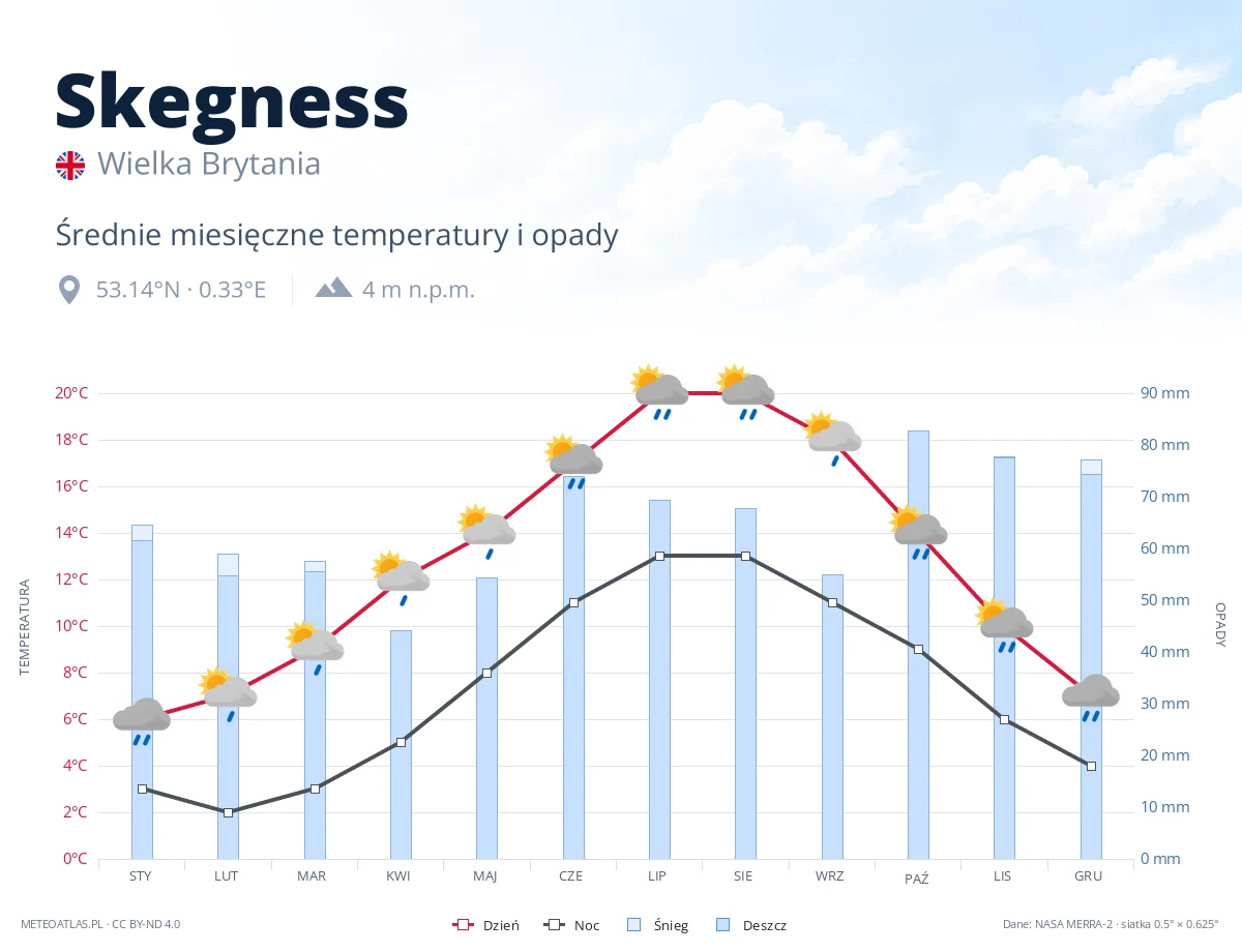 Skegness - średnie miesięczne temperatury i opady