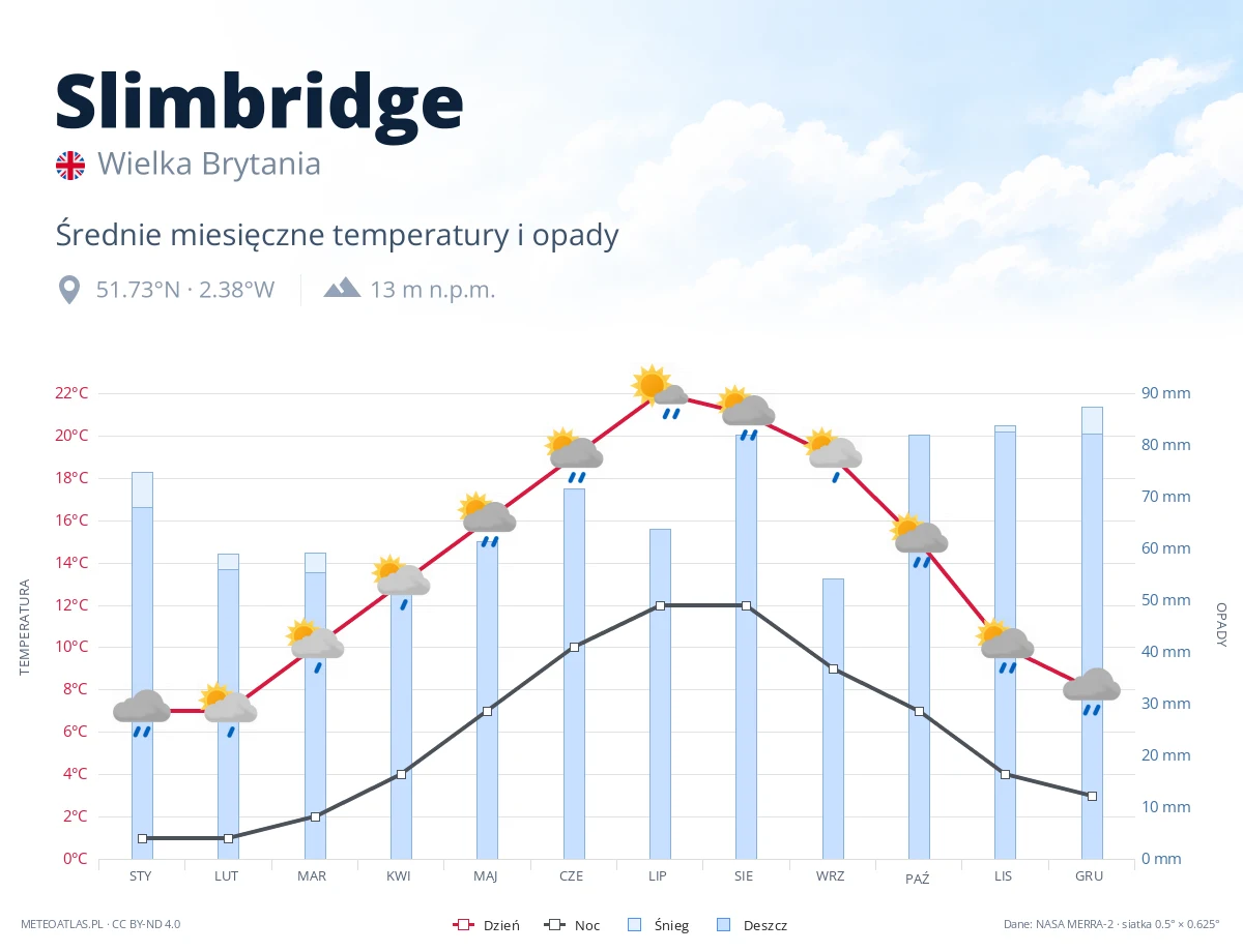 Slimbridge - średnie miesięczne temperatury i opady